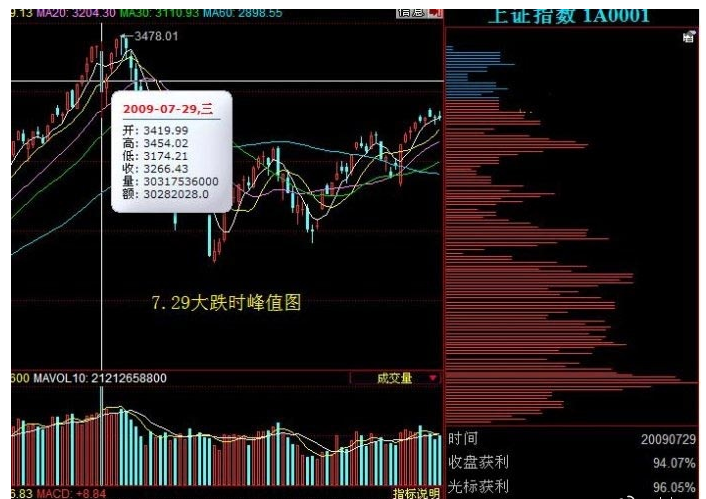 大全判断庄家主力动向AG电玩国际筹码单峰(图7)