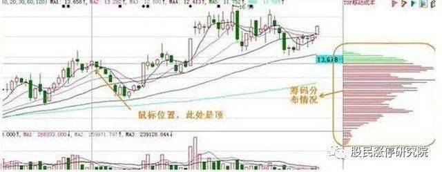 6个筹码峰变化图不懂千万不要碰股票AG真人游戏顶尖投资者的箴言死记这(图1)