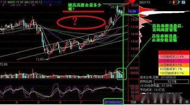 6个筹码峰变化图不懂千万不要碰股票AG真人游戏顶尖投资者的箴言死记这(图3)