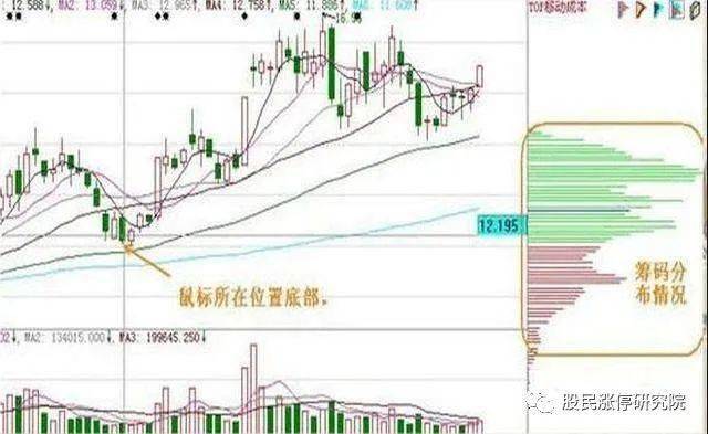 6个筹码峰变化图不懂千万不要碰股票AG真人游戏顶尖投资者的箴言死记这(图7)