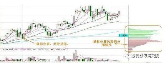 6个筹码峰变化图不懂千万不要碰股票AG真人游戏顶尖投资者的箴言死记这(图6)