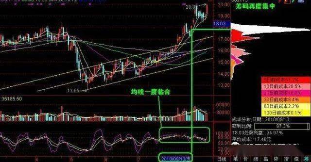 6个筹码峰变化图不懂千万不要碰股票AG真人游戏顶尖投资者的箴言死记这(图8)