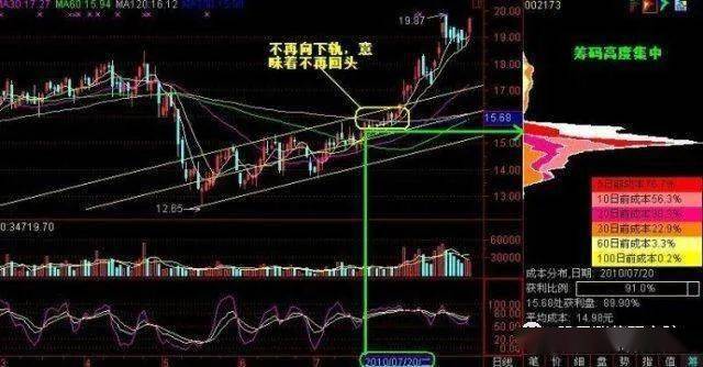 6个筹码峰变化图不懂千万不要碰股票AG真人游戏顶尖投资者的箴言死记这(图9)